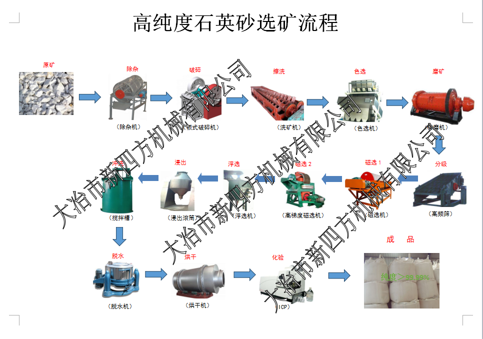 純度高達99.99%以上的石英砂成套設備（可配備污水處理設備